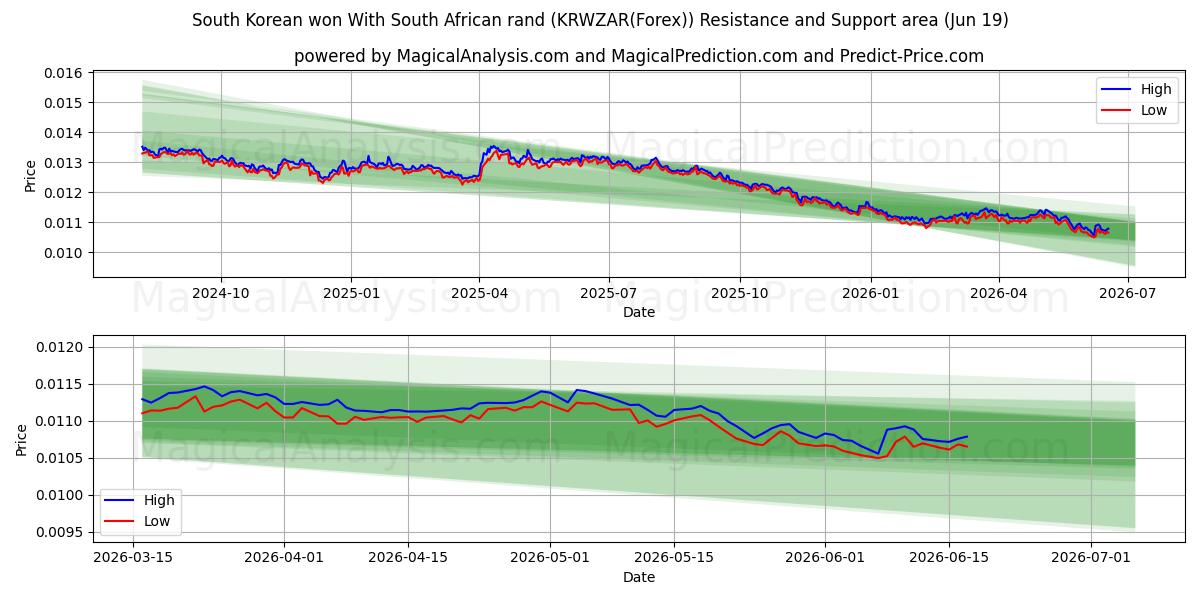  Sydkoreansk won Med sydafrikanske rand (KRWZAR(Forex)) Support and Resistance area (18 Jun) 