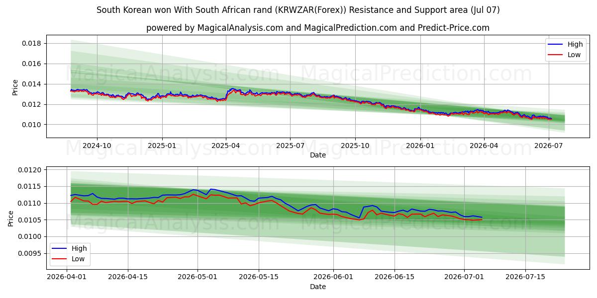  Won surcoreano Con rand sudafricano (KRWZAR(Forex)) Support and Resistance area (06 Jul) 