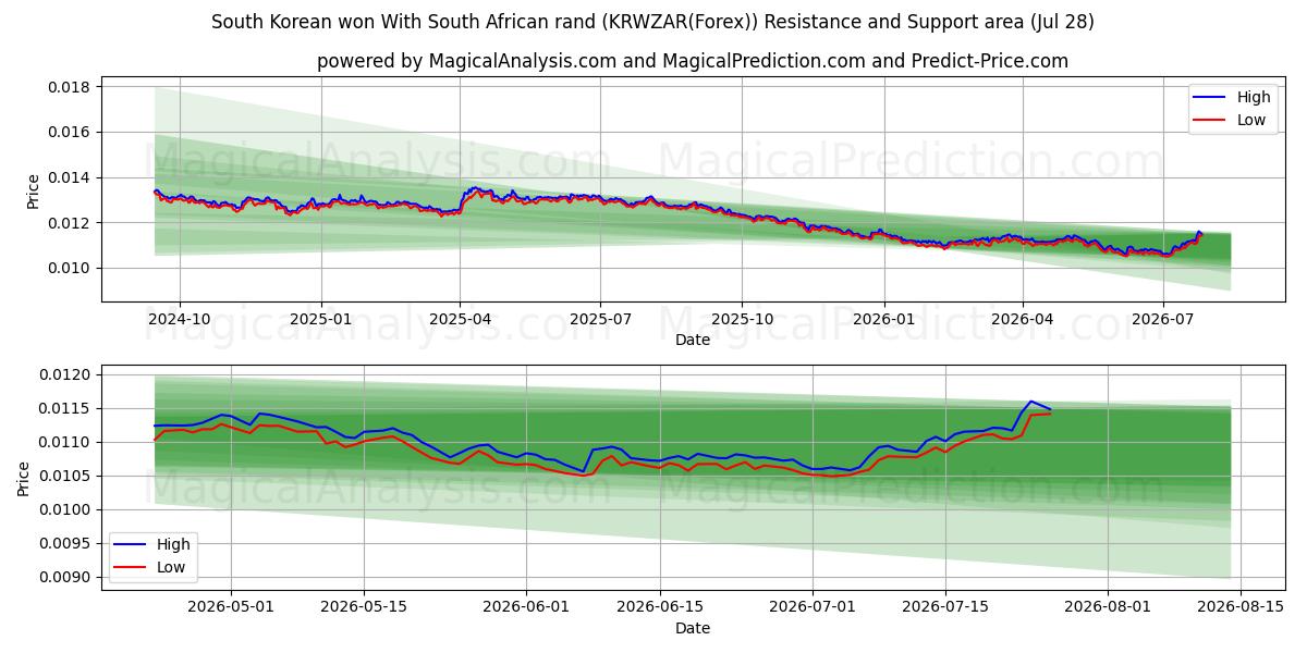  Won surcoreano Con rand sudafricano (KRWZAR(Forex)) Support and Resistance area (27 Jul) 