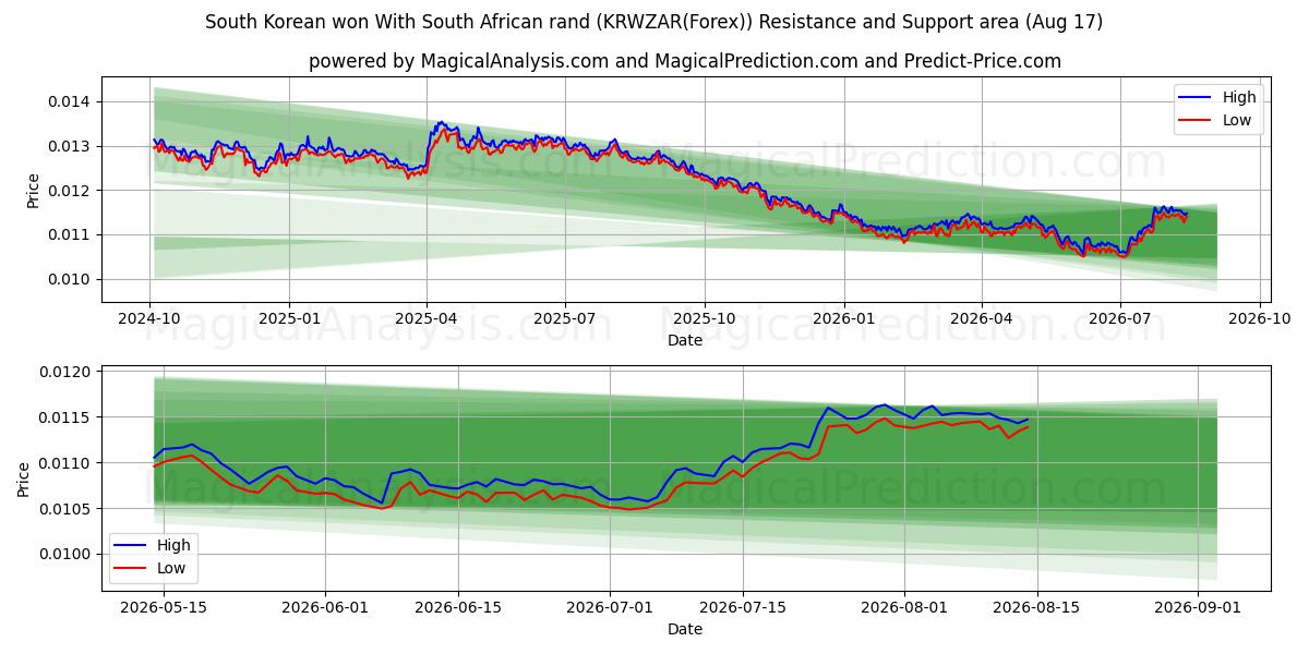  وون كوريا الجنوبية مع راند جنوب أفريقيا (KRWZAR(Forex)) Support and Resistance area (16 Aug) 