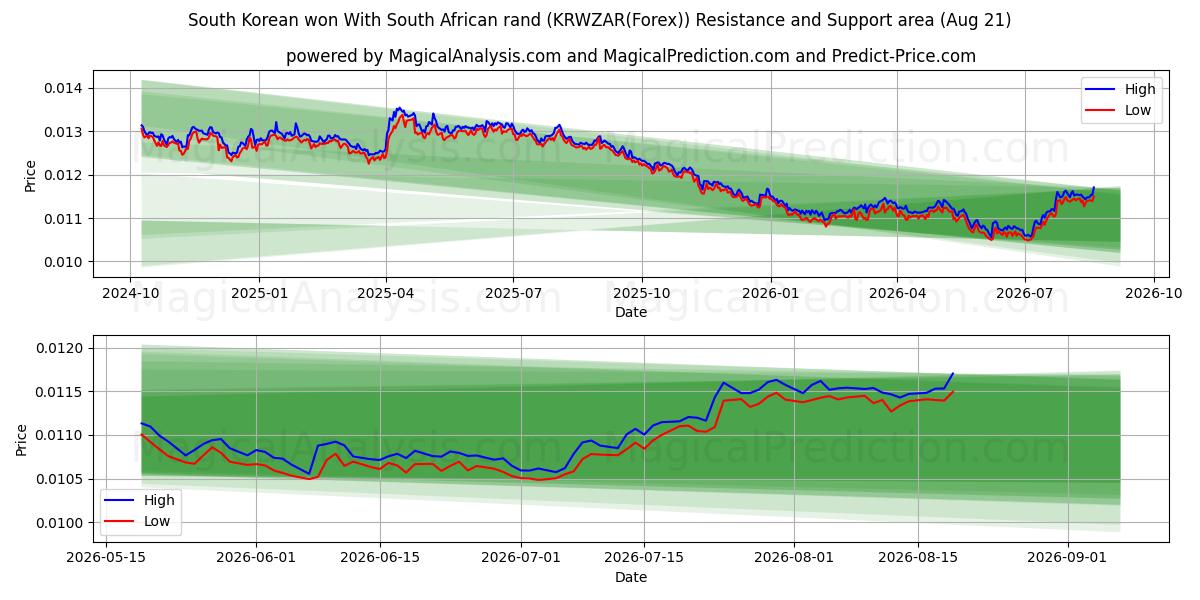  Won surcoreano Con rand sudafricano (KRWZAR(Forex)) Support and Resistance area (20 Aug) 