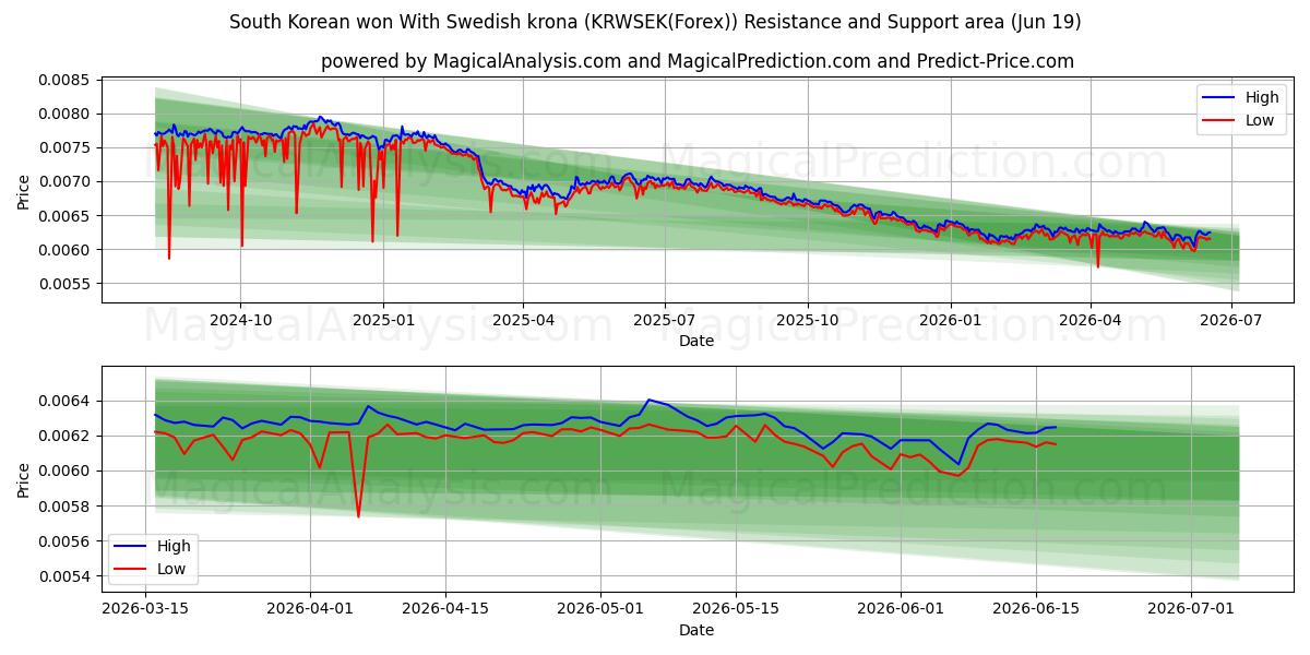  Südkorea gewann mit schwedischen Kronen (KRWSEK(Forex)) Support and Resistance area (18 Jun) 