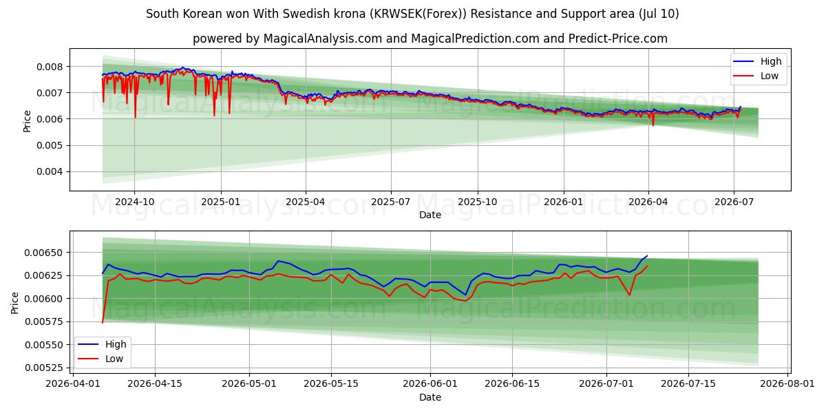  وون کره جنوبی با کرون سوئد (KRWSEK(Forex)) Support and Resistance area (09 Jul) 