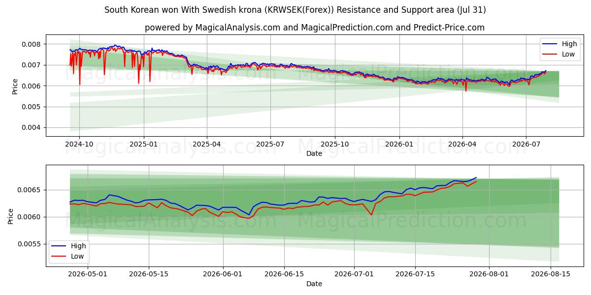 Zuid-Koreaan won met Zweedse kroon (KRWSEK(Forex)) Support and Resistance area (30 Jul) 