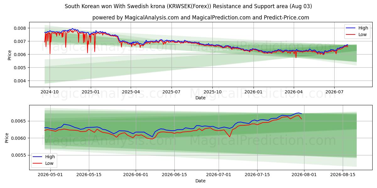  Sydkoreanska won med svenska kronor (KRWSEK(Forex)) Support and Resistance area (02 Aug) 