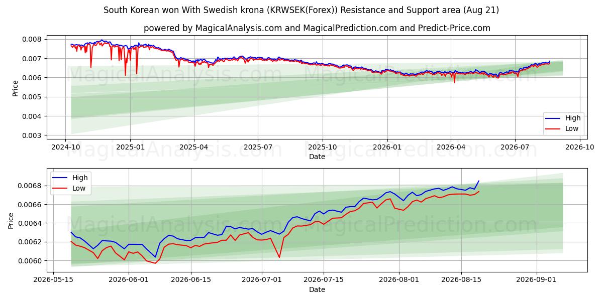  Zuid-Koreaan won met Zweedse kroon (KRWSEK(Forex)) Support and Resistance area (20 Aug) 