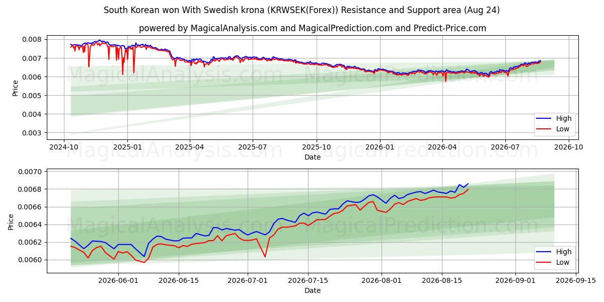  Won surcoreano con corona sueca (KRWSEK(Forex)) Support and Resistance area (23 Aug) 