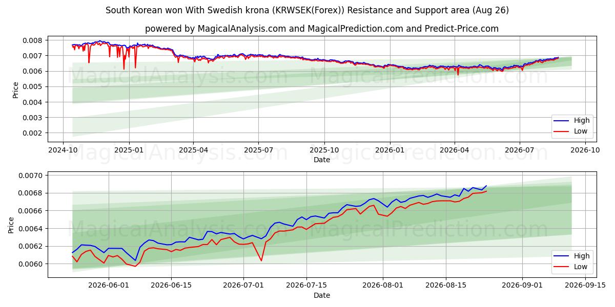  दक्षिण कोरियाई ने स्वीडिश क्रोना से जीत हासिल की (KRWSEK(Forex)) Support and Resistance area (25 Aug) 