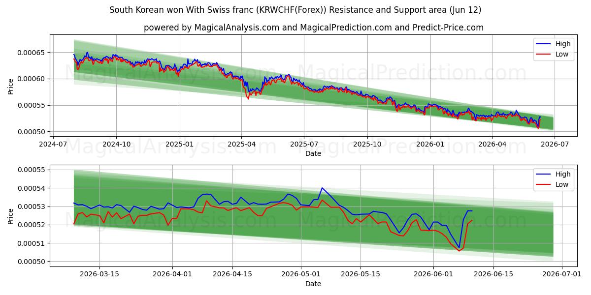  وون كوريا الجنوبية بالفرنك السويسري (KRWCHF(Forex)) Support and Resistance area (11 Jun) 