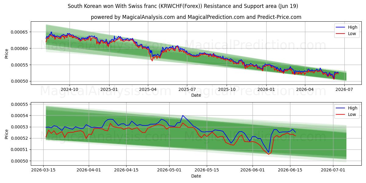  وون کره جنوبی با فرانک سوئیس (KRWCHF(Forex)) Support and Resistance area (18 Jun) 