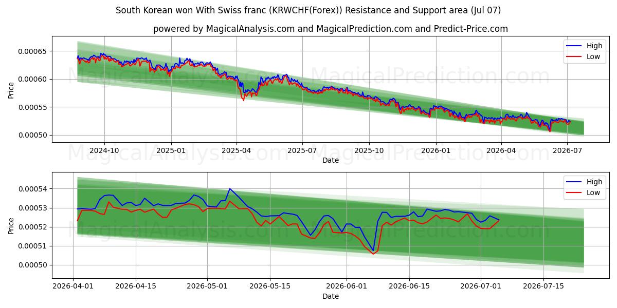  Sørkoreansk won med sveitsiske franc (KRWCHF(Forex)) Support and Resistance area (06 Jul) 