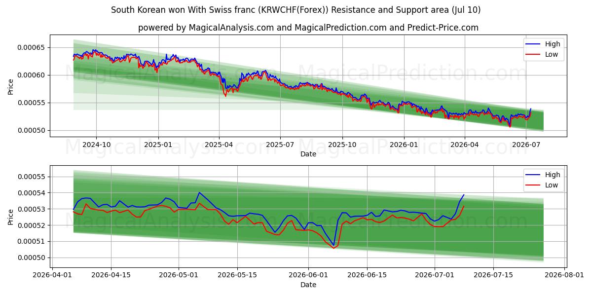  Etelä-Korea voitti Sveitsin frangilla (KRWCHF(Forex)) Support and Resistance area (09 Jul) 