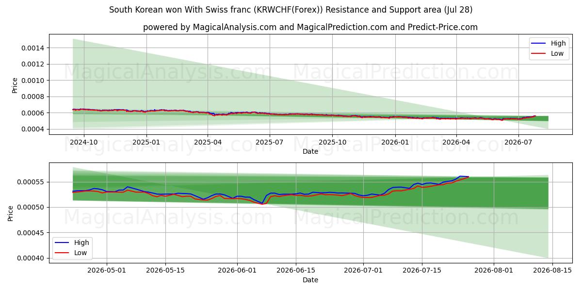  وون كوريا الجنوبية بالفرنك السويسري (KRWCHF(Forex)) Support and Resistance area (27 Jul) 