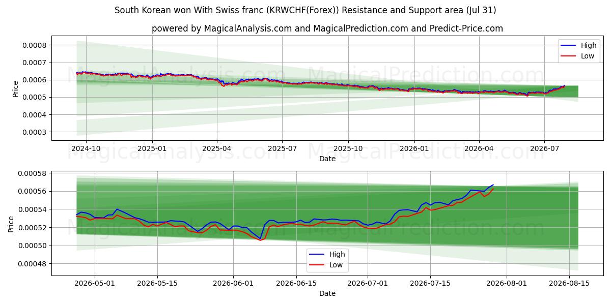  South Korean won With Swiss franc (KRWCHF(Forex)) Support and Resistance area (30 Jul) 