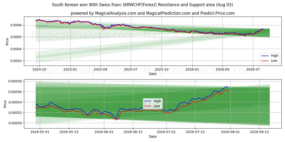  Güney Kore İsviçre Frangı ile kazandı (KRWCHF(Forex)) Support and Resistance area (02 Aug) 