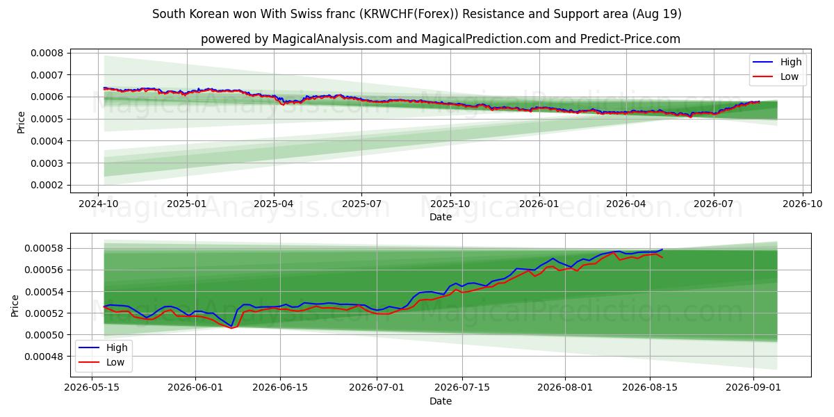  Won sul-coreano com franco suíço (KRWCHF(Forex)) Support and Resistance area (18 Aug) 