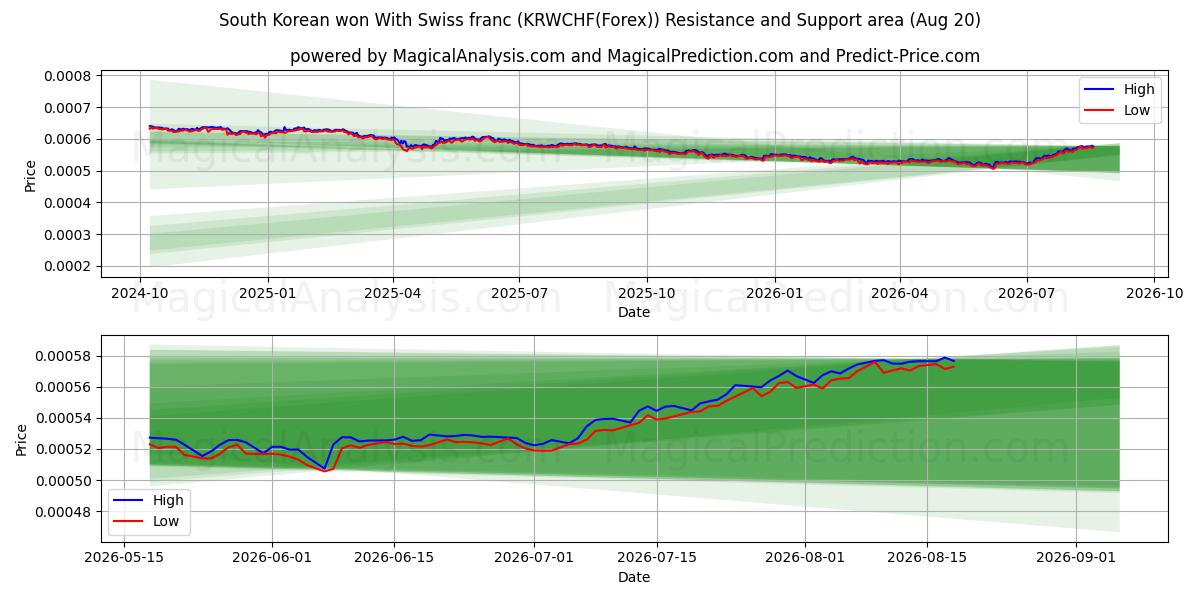  दक्षिण कोरियाई ने स्विस फ़्रैंक के साथ जीत हासिल की (KRWCHF(Forex)) Support and Resistance area (19 Aug) 
