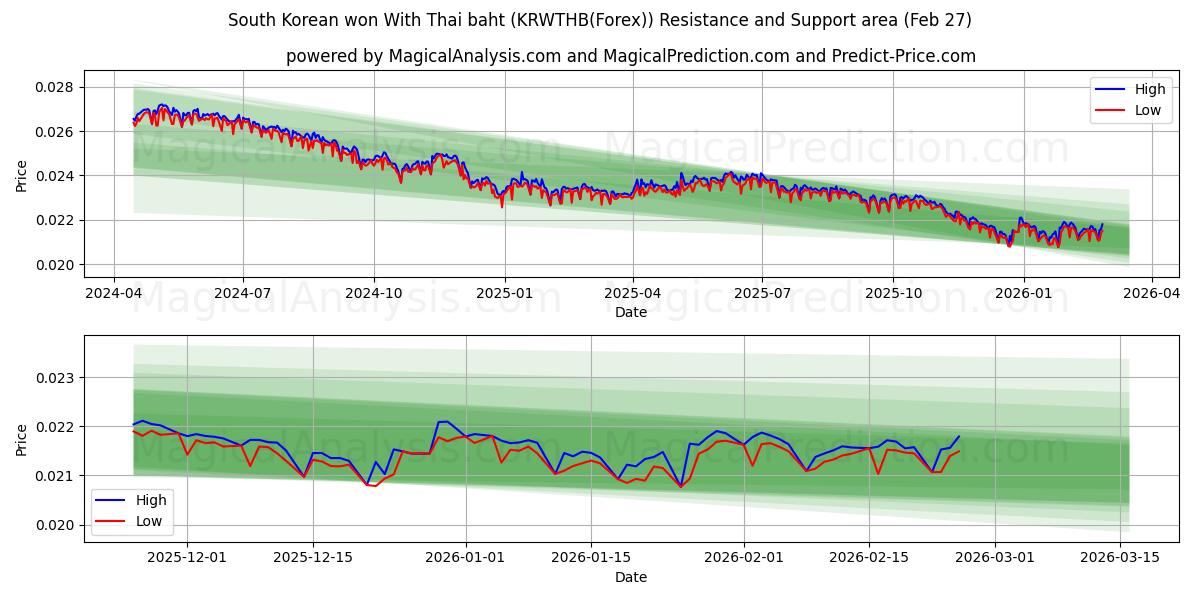  Sydkoreansk vandt med thailandske baht (KRWTHB(Forex)) Support and Resistance area (26 Feb) 