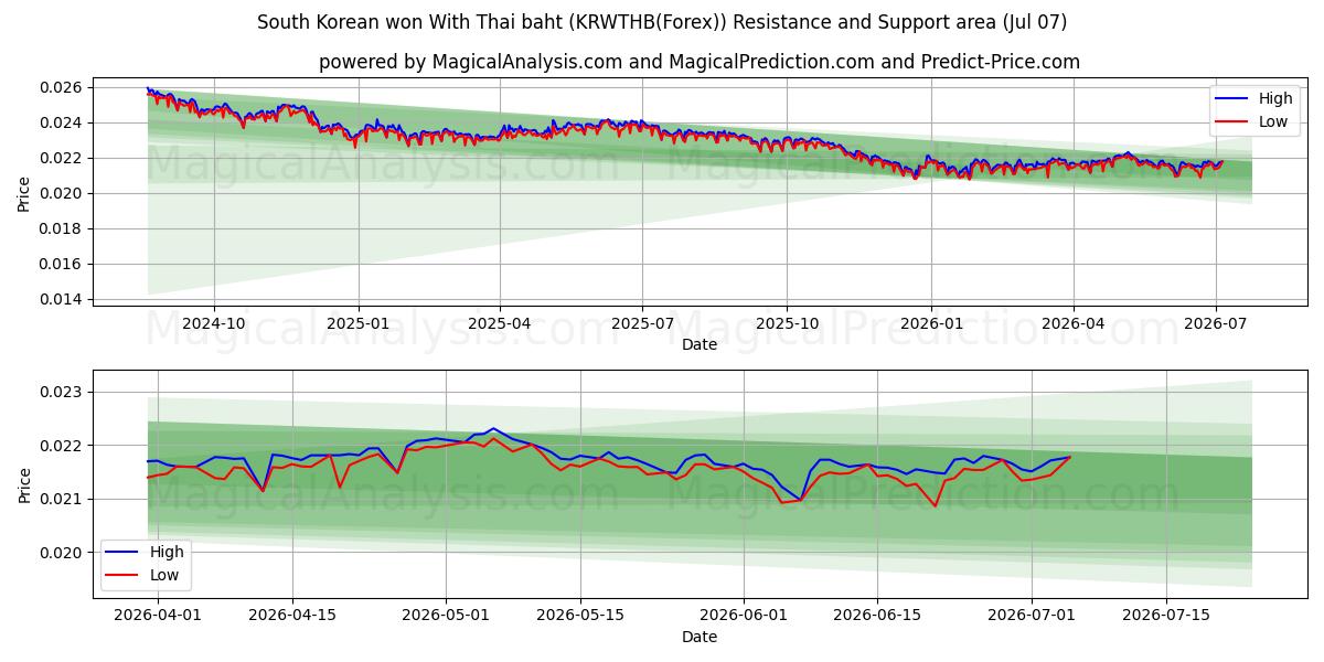  한국 원화 태국 바트화 (KRWTHB(Forex)) Support and Resistance area (06 Jul) 