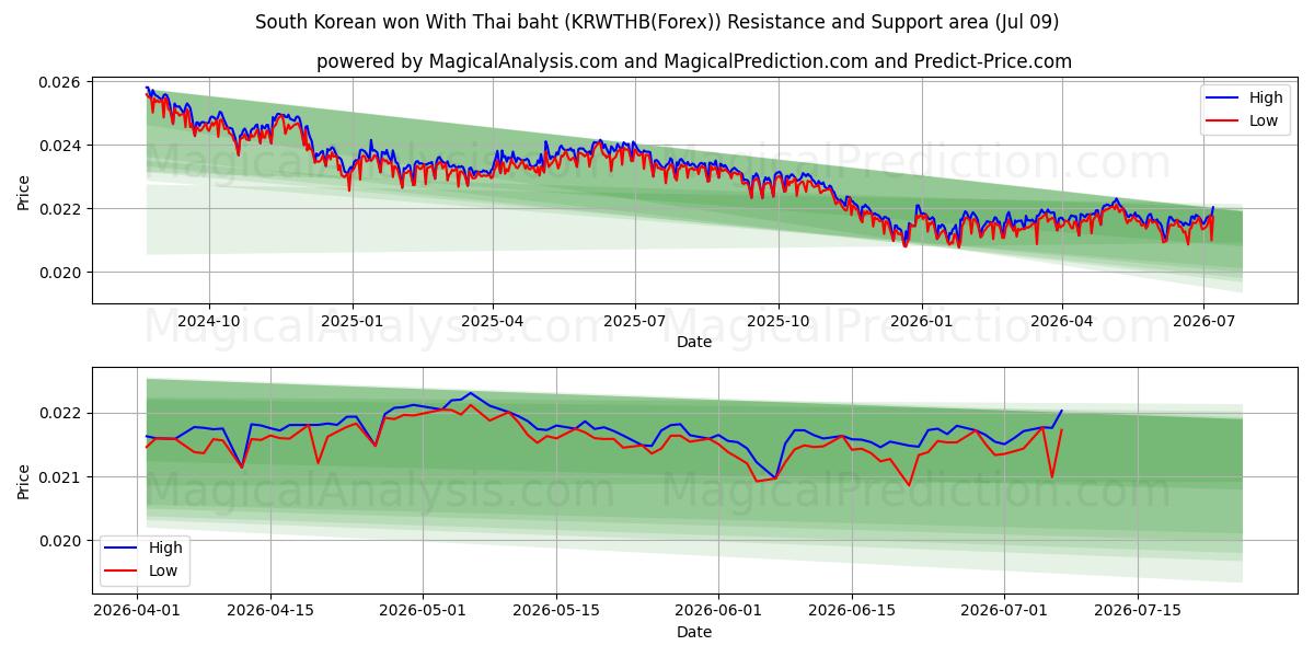  وون کره جنوبی با بات تایلند (KRWTHB(Forex)) Support and Resistance area (08 Jul) 