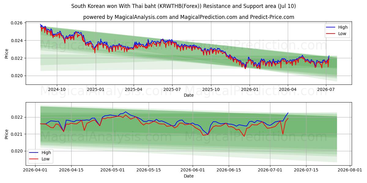  Sydkoreanska won Med thailändska baht (KRWTHB(Forex)) Support and Resistance area (09 Jul) 