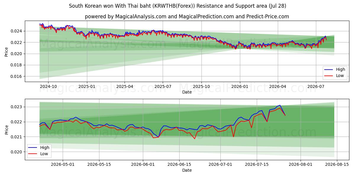  South Korean won With Thai baht (KRWTHB(Forex)) Support and Resistance area (27 Jul) 