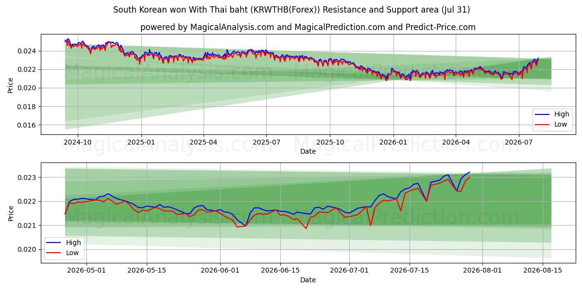  Sydkoreanska won Med thailändska baht (KRWTHB(Forex)) Support and Resistance area (30 Jul) 