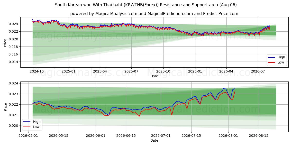  Sul-coreano venceu com baht tailandês (KRWTHB(Forex)) Support and Resistance area (05 Aug) 