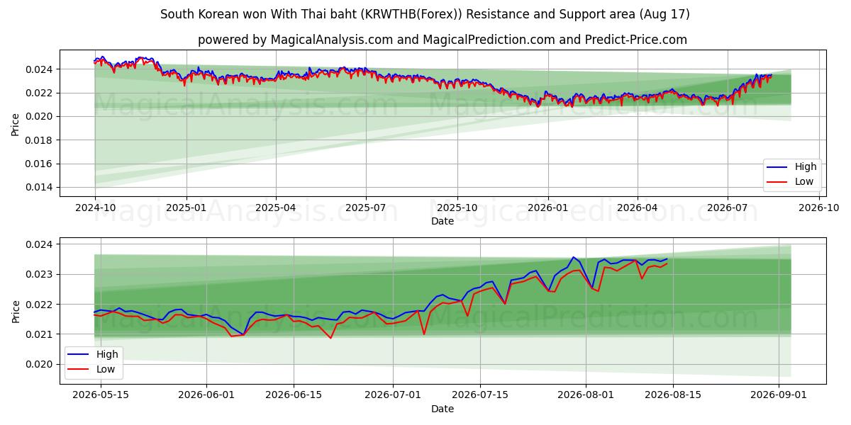  한국 원화 태국 바트화 (KRWTHB(Forex)) Support and Resistance area (16 Aug) 