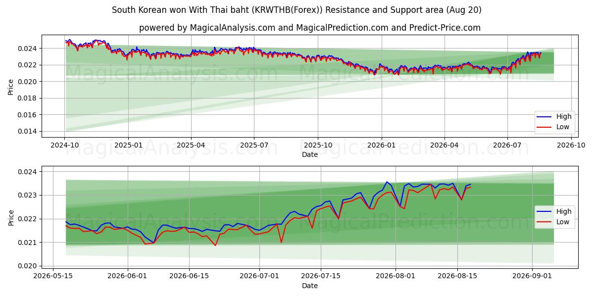  South Korean won With Thai baht (KRWTHB(Forex)) Support and Resistance area (19 Aug) 