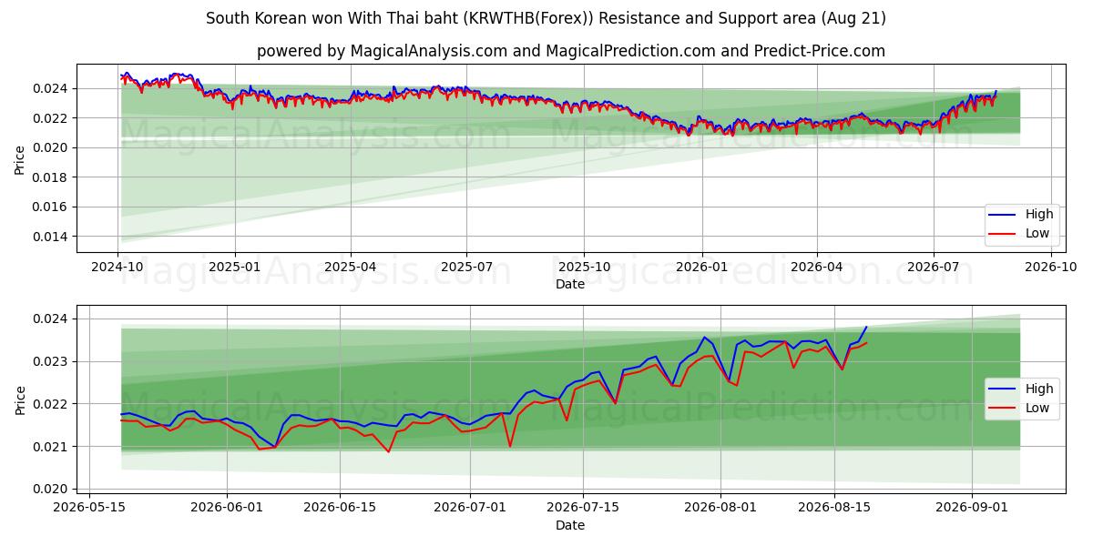  Güney Kore wonu Tayland bahtı ile (KRWTHB(Forex)) Support and Resistance area (20 Aug) 
