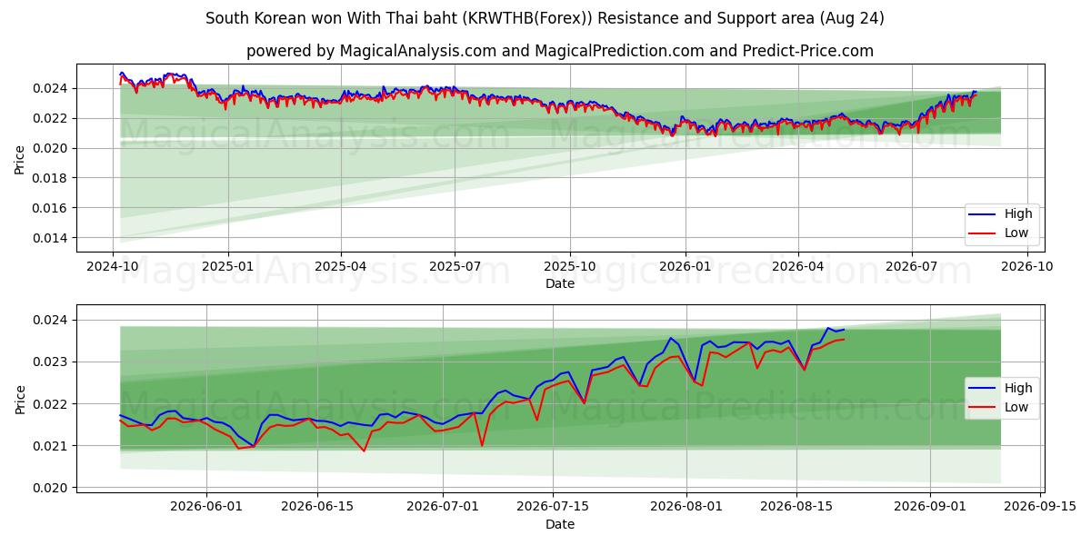  Sydkoreansk vandt med thailandske baht (KRWTHB(Forex)) Support and Resistance area (23 Aug) 