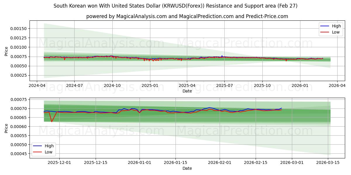  미국 달러로 한국 원 (KRWUSD(Forex)) Support and Resistance area (26 Feb) 