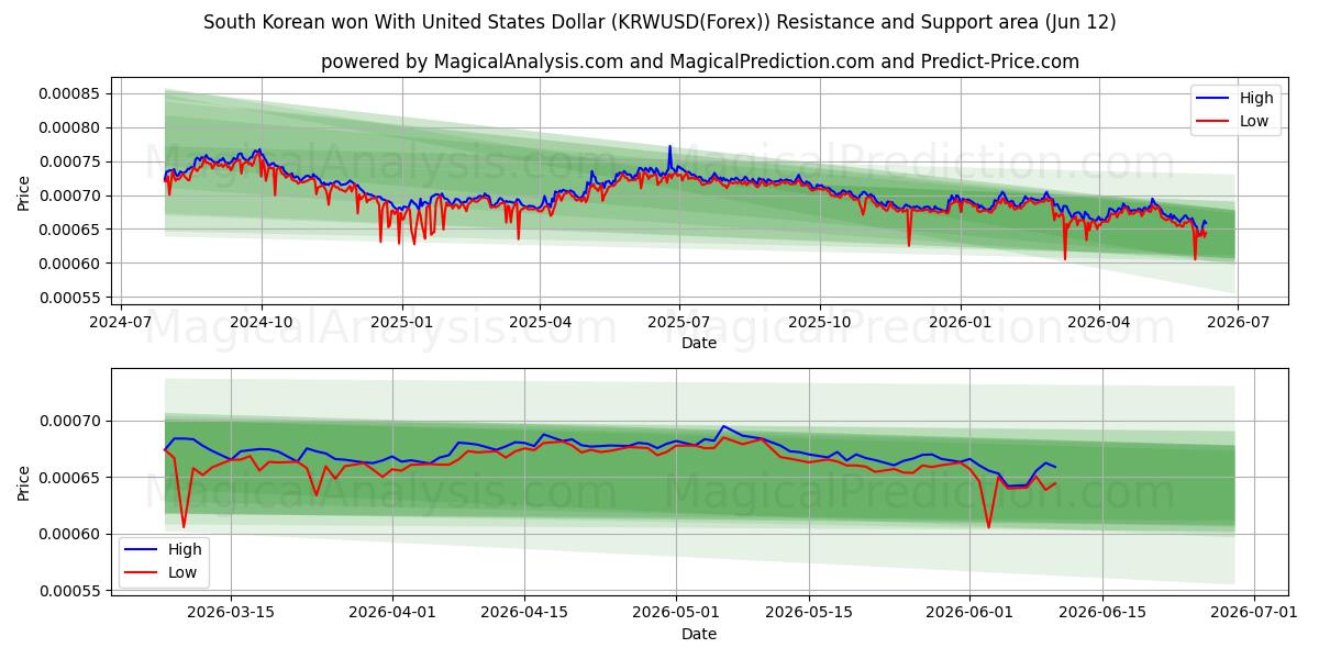  وون کره جنوبی با دلار آمریکا (KRWUSD(Forex)) Support and Resistance area (28 May) 
