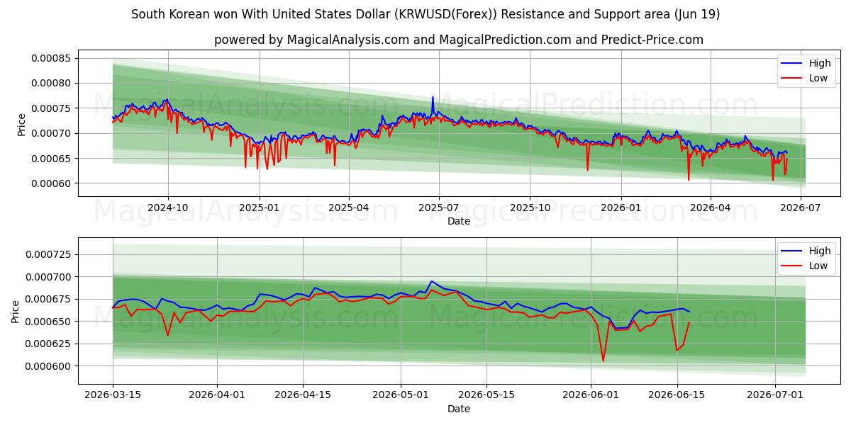  Sydkoreansk won med amerikanske dollar (KRWUSD(Forex)) Support and Resistance area (18 Jun) 