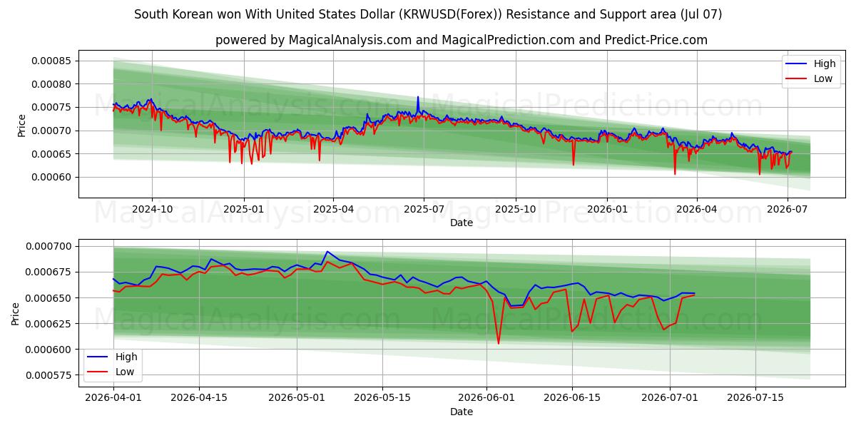  Güney Kore ABD Doları ile kazandı (KRWUSD(Forex)) Support and Resistance area (06 Jul) 