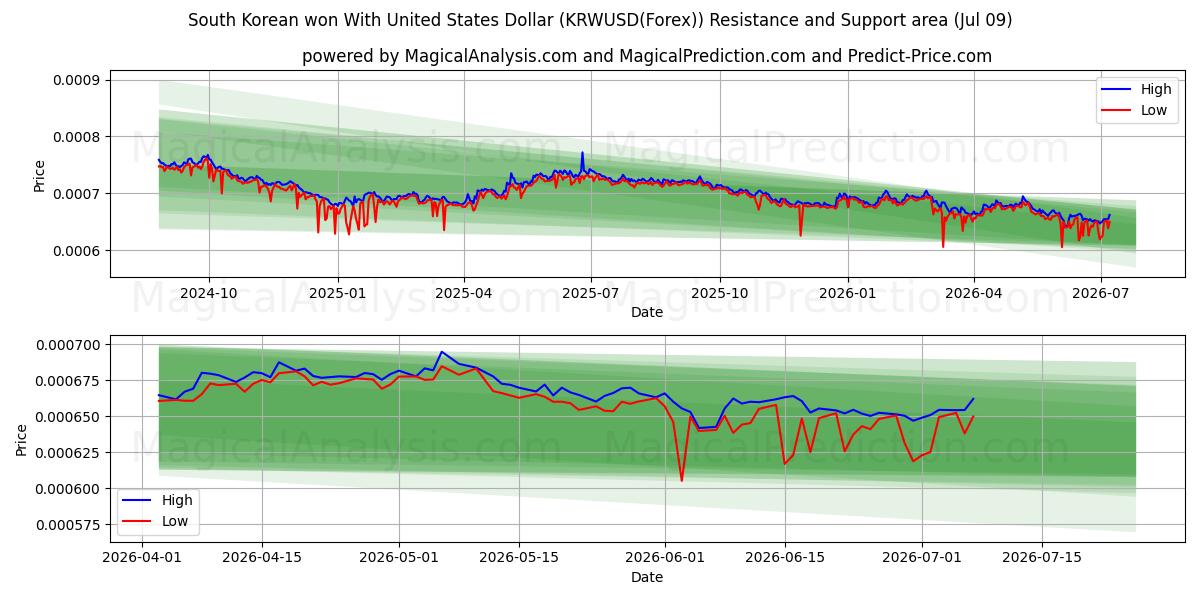  Won surcoreano con dólar estadounidense (KRWUSD(Forex)) Support and Resistance area (08 Jul) 