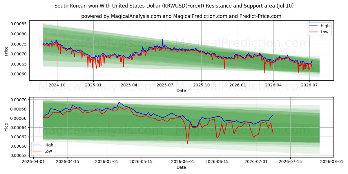  Won surcoreano con dólar estadounidense (KRWUSD(Forex)) Support and Resistance area (09 Jul) 