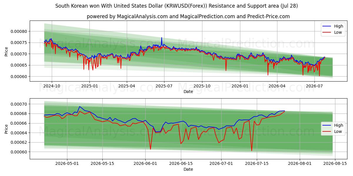  South Korean won With United States Dollar (KRWUSD(Forex)) Support and Resistance area (27 Jul) 
