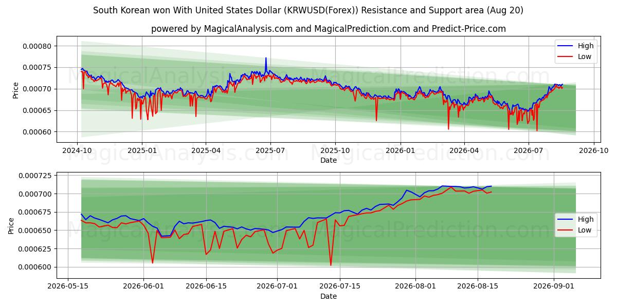  दक्षिण कोरियाई ने संयुक्त राज्य डॉलर के साथ जीत हासिल की (KRWUSD(Forex)) Support and Resistance area (19 Aug) 