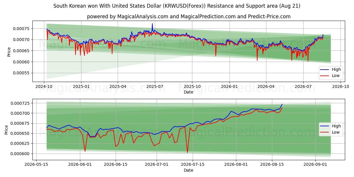  وون کره جنوبی با دلار آمریکا (KRWUSD(Forex)) Support and Resistance area (20 Aug) 