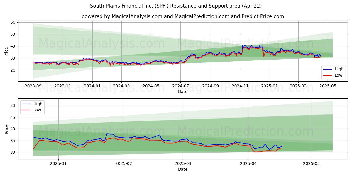  South Plains Financial Inc. (SPFI) Support and Resistance area (22 Apr) 