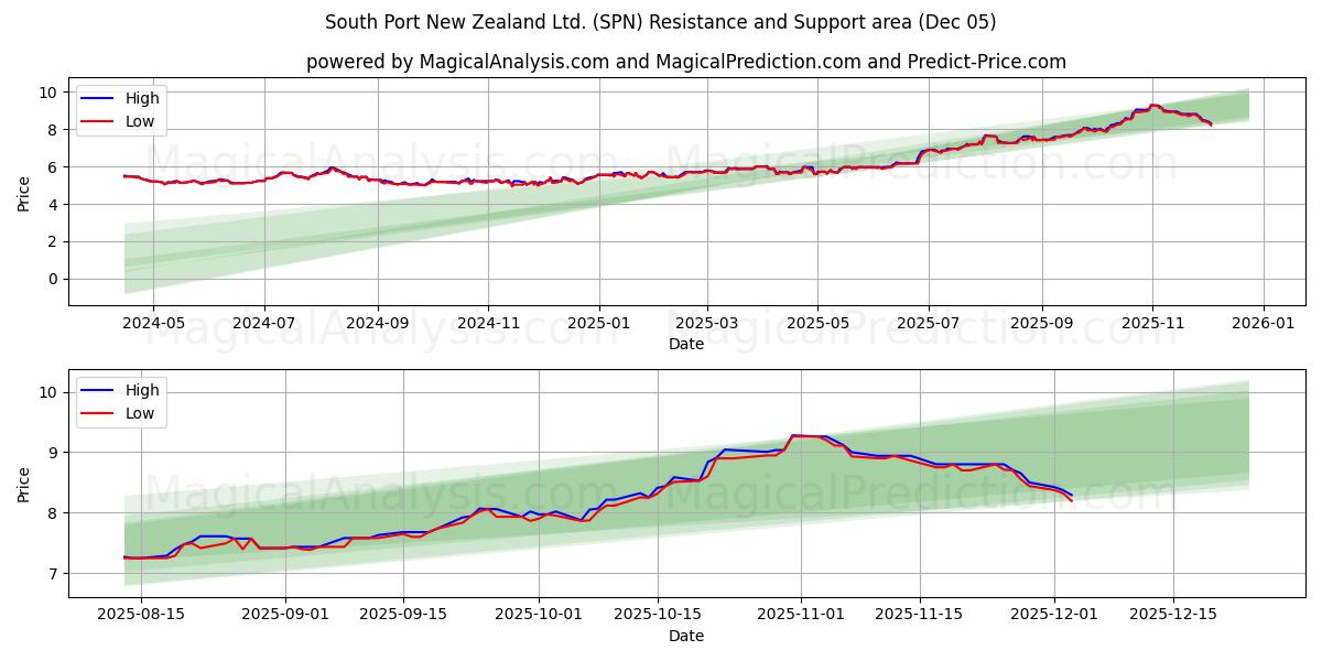  South Port New Zealand Ltd. (SPN) Support and Resistance area (04 Dec) 