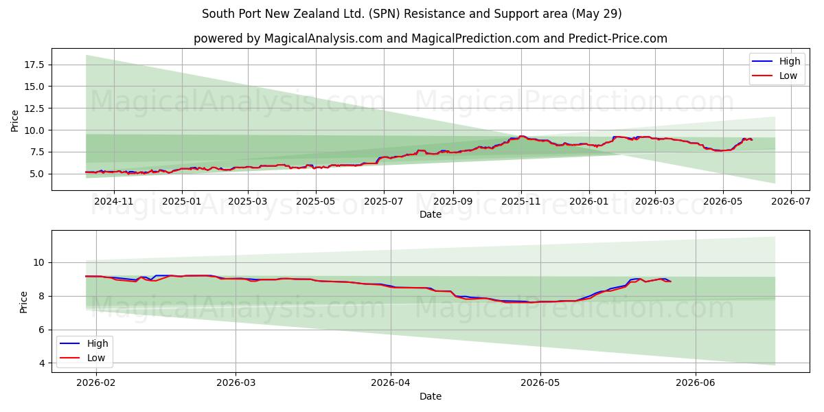  South Port New Zealand Ltd. (SPN) Support and Resistance area (28 May) 