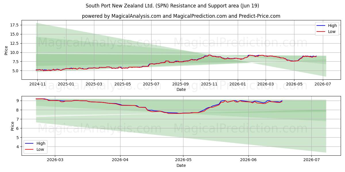 South Port New Zealand Ltd. (SPN) Support and Resistance area (18 Jun) 