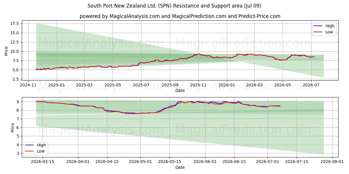  South Port New Zealand Ltd. (SPN) Support and Resistance area (08 Jul) 