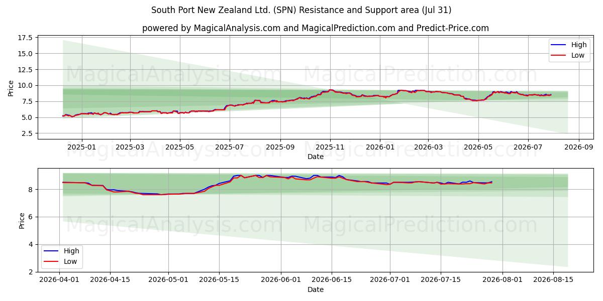  South Port New Zealand Ltd. (SPN) Support and Resistance area (30 Jul) 