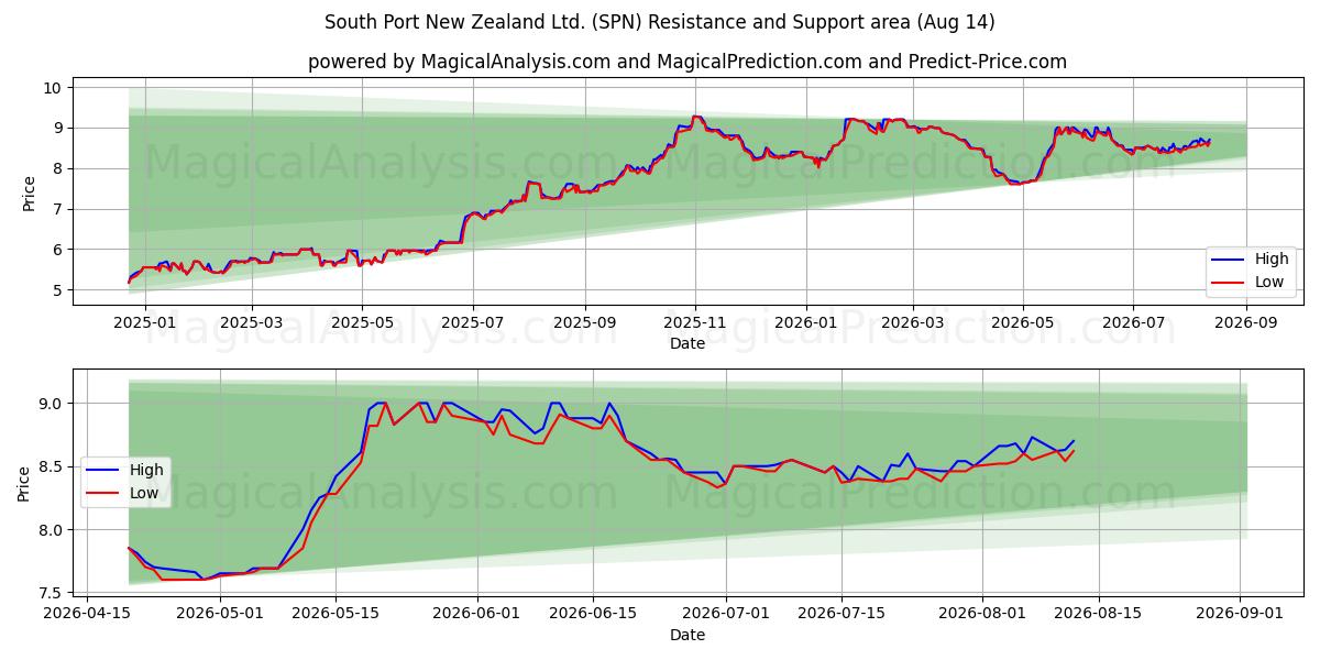  South Port New Zealand Ltd. (SPN) Support and Resistance area (13 Aug) 