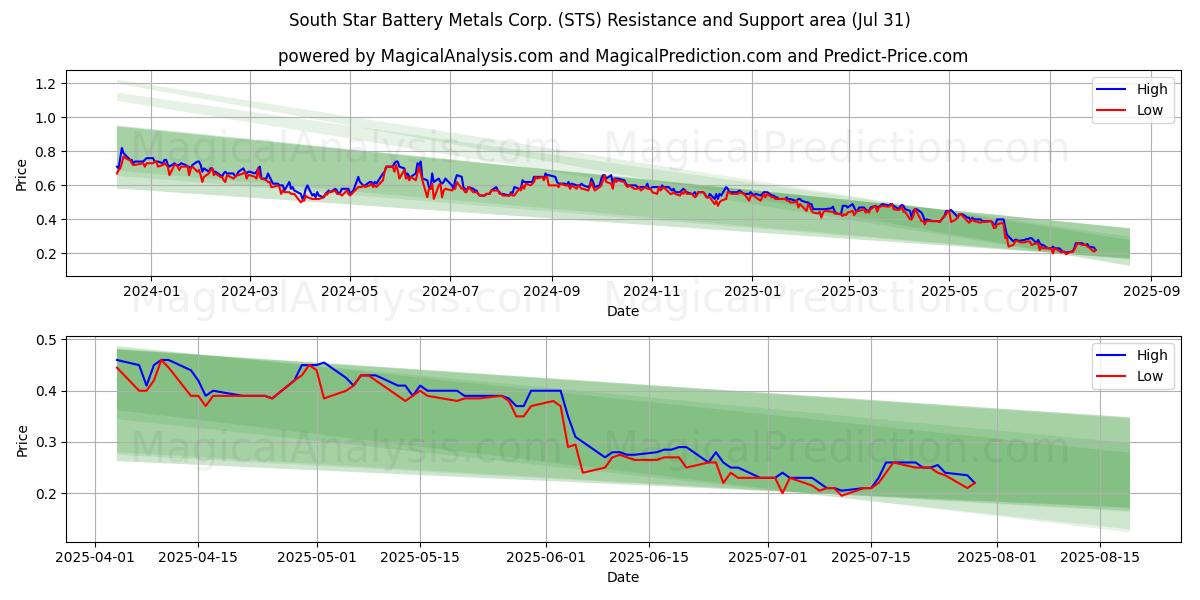  South Star Battery Metals Corp. (STS) Support and Resistance area (30 Jul) 