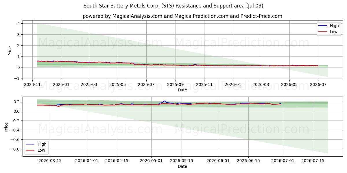  South Star Battery Metals Corp. (STS) Support and Resistance area (02 Jul) 